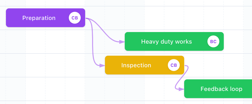 Task dependencies with auto-scheduling: a delayed task shifts all dependent tasks on the Gantt chart